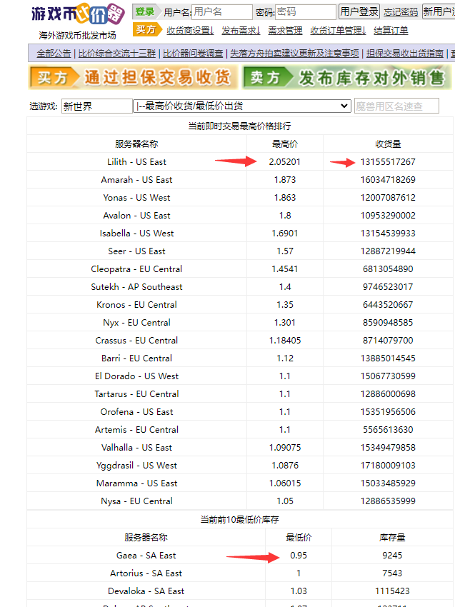 【游戏搬砖】New World 新世界游戏搬砖项目，单号日赚100 【详细操作教程】插图(1)