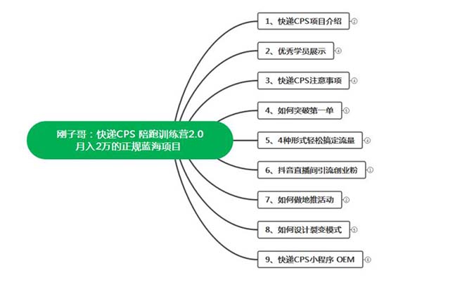 快递CPS 陪跑训练营2.0：月入2万的正规蓝海项目插图(1)