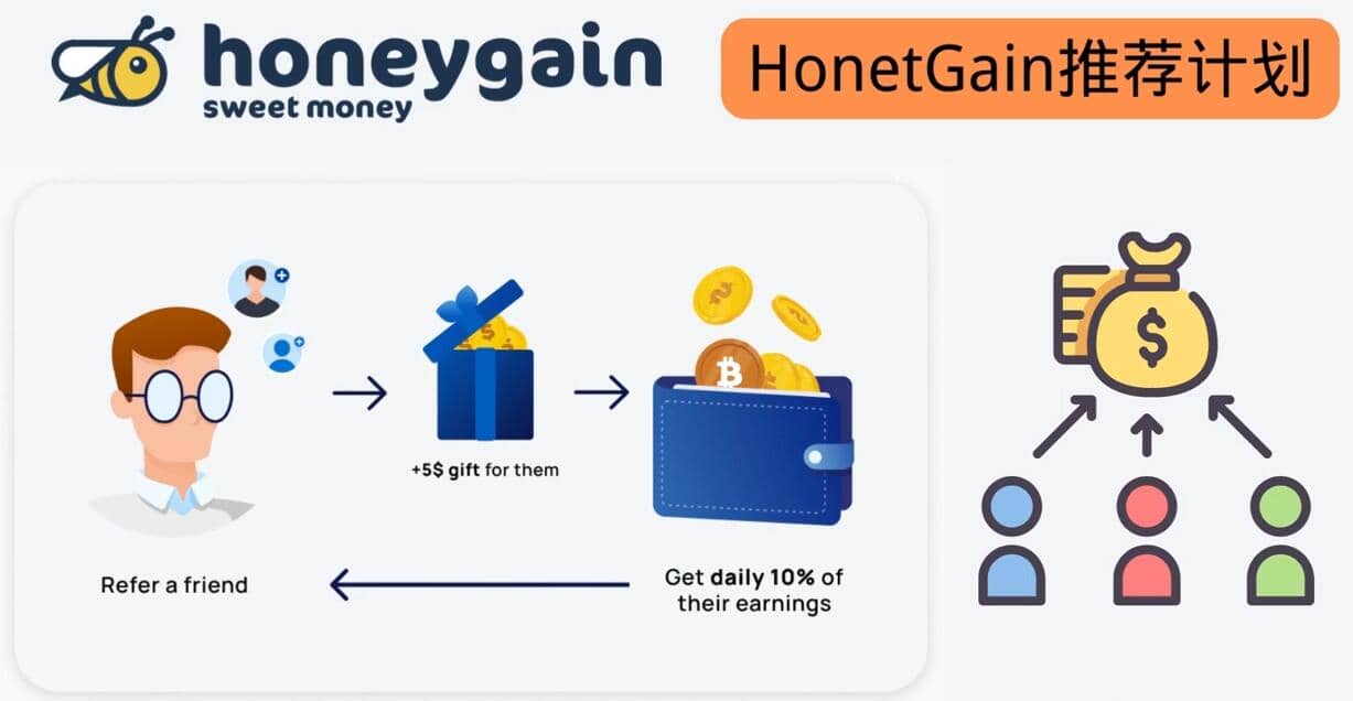 简单的赚钱项目Honeygain挂机赚钱，只需每天打开电脑，就可以轻松赚美元了-让一部分人先富起来默财创业网