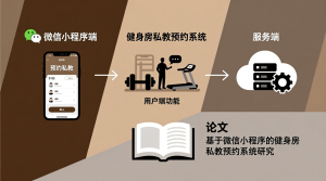健身房私教预约系统+微信小程序端+服务端+论文-知海论文 - 计算机毕业论文带可运行系统代码 | 毕业设计+源码免费下载