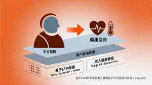 基于SSM的养老院老人健康监护平台设计与实现+vue-知海论文 - 计算机毕业论文带可运行系统代码 | 毕业设计+源码免费下载