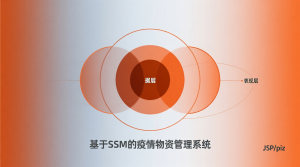 基于ssm的疫情物质管理系统+jsp-知海论文