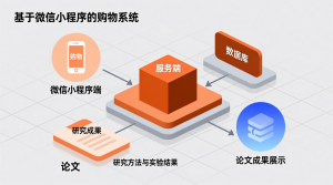 基于微信小程序的购物系统+微信小程序端+服务端+论文-知海论文 - 计算机毕业论文带可运行系统代码 | 毕业设计+源码免费下载