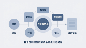 基于技术的在线考试系统设计与实现+源码+数据库+开题+论文+说明文档-知海论文 - 计算机毕业论文带可运行系统代码 | 毕业设计+源码免费下载