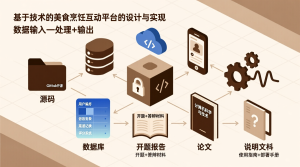 基于技术的美食烹饪互动平台的设计与实现+源码+数据库+开题+论文+说明文档-知海论文