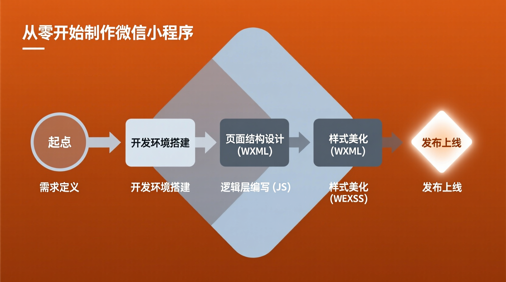 如何从零开始制作微信小程序？详细开发教程解析-计算机毕业论文范文 - 系统设计源码【亲测可运行】- 知海论文