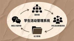 学生活动管理系统+微信小程序端+服务端+论文-知海论文 - 计算机毕业论文带可运行系统代码 | 毕业设计+源码免费下载
