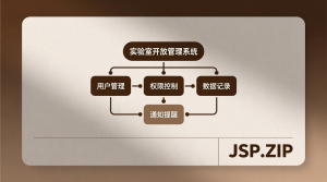 实验室开放管理系统+jsp-知海论文
