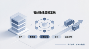 智能物流管理系统+源码+数据库+开题+论文+说明文档-知海论文 - 计算机毕业论文带可运行系统代码 | 毕业设计+源码免费下载