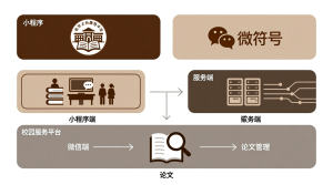 校园服务平台+微信小程序端+服务端+论文-知海论文 - 计算机毕业论文带可运行系统代码 | 毕业设计+源码免费下载