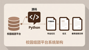 校园组团平台+源码+数据库+开题+论文+说明文档-知海论文 - 计算机毕业论文带可运行系统代码 | 毕业设计+源码免费下载
