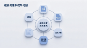 植物健康系统+源码+数据库+开题+论文+说明文档-知海论文 - 计算机毕业论文带可运行系统代码 | 毕业设计+源码免费下载