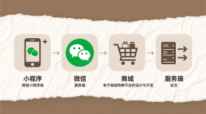 电子商城购物平台的设计与开发+微信小程序端+服务端+论文-知海论文 - 计算机毕业论文带可运行系统代码 | 毕业设计+源码免费下载