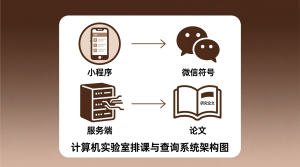 计算机实验室排课与查询系统+微信小程序端+服务端+论文-知海论文 - 计算机毕业论文带可运行系统代码 | 毕业设计+源码免费下载