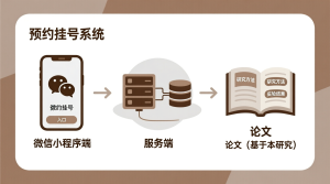 预约挂号系统+微信小程序端+服务端+论文-知海论文