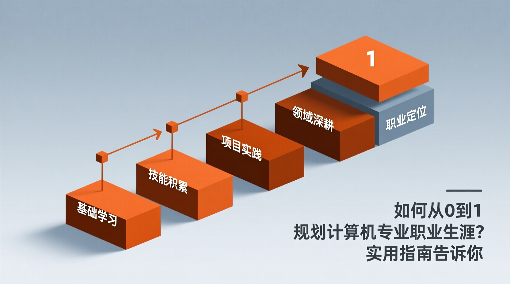 如何从0到1规划计算机专业职业生涯？实用指南告诉你-计算机毕业论文范文 - 系统设计源码【亲测可运行】- 知海论文