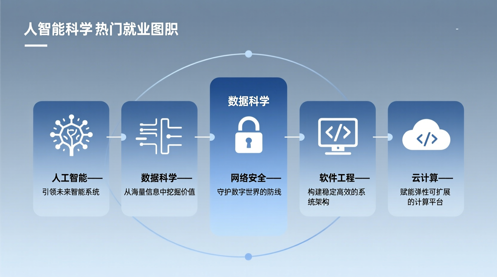 计算机专业就业方向迷茫？五大热门领域助你明确职业规划-计算机毕业论文范文 - 系统设计源码【亲测可运行】- 知海论文