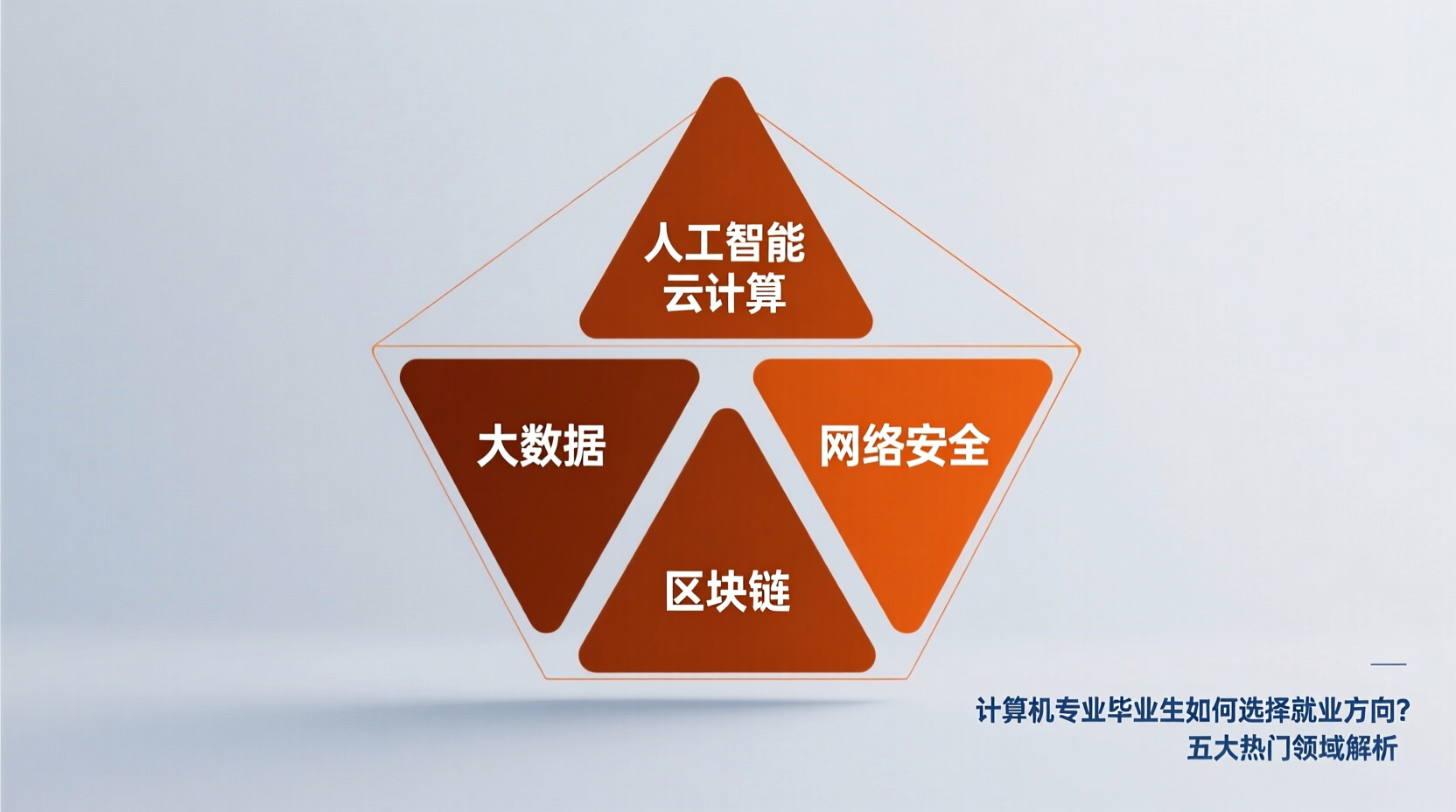 计算机专业毕业生如何选择就业方向？五大热门领域解析-计算机毕业论文范文 - 系统设计源码【亲测可运行】- 知海论文